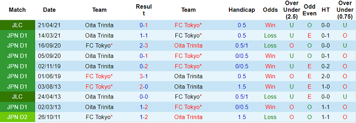 Nhận định FC Tokyo vs Oita Trinita, 17h ngày 19/5 - Ảnh 3
