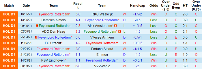 Nhận định Feyenoord vs Sparta Rotterdam, 2h ngày 20/5 - Ảnh 2