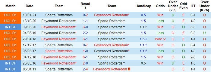 Nhận định Feyenoord vs Sparta Rotterdam, 2h ngày 20/5 - Ảnh 3