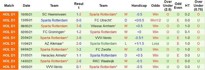 Nhận định Feyenoord vs Sparta Rotterdam, 2h ngày 20/5 - Ảnh 5