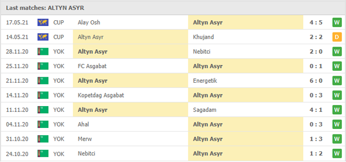Nhận định Nasaf Qarshi vs Altyn Asyr, 19h00 ngày 20/05 - Ảnh 2