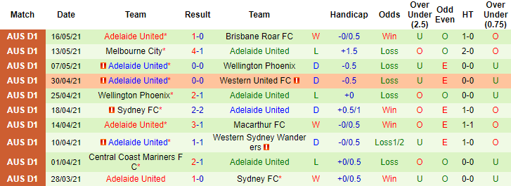 Nhận định Perth Glory vs Adelaide, 18h20 ngày 19/5 - Ảnh 2