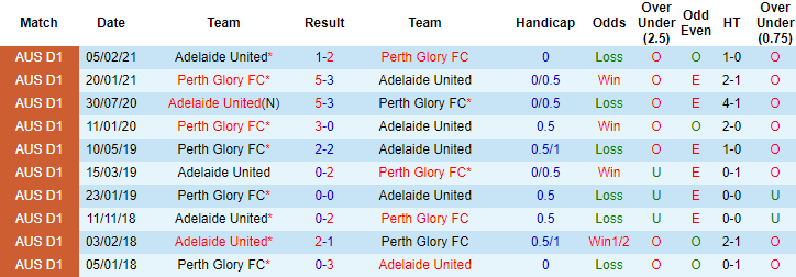 Nhận định Perth Glory vs Adelaide, 18h20 ngày 19/5 - Ảnh 3