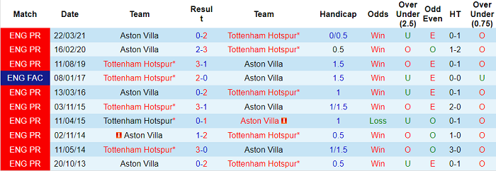 Nhận định Tottenham vs Aston Villa, 0h ngày 20/5 - Ảnh 5