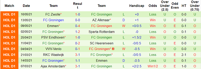 Nhận định Utrecht vs Groningen, 23h45 ngày 19/5 - Ảnh 1