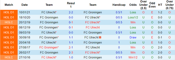 Nhận định Utrecht vs Groningen, 23h45 ngày 19/5 - Ảnh 5