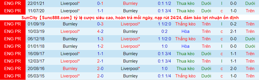 Phân tích tỷ lệ hiệp 1 Burnley vs Liverpool, 2h15 ngày 20/5 - Ảnh 1