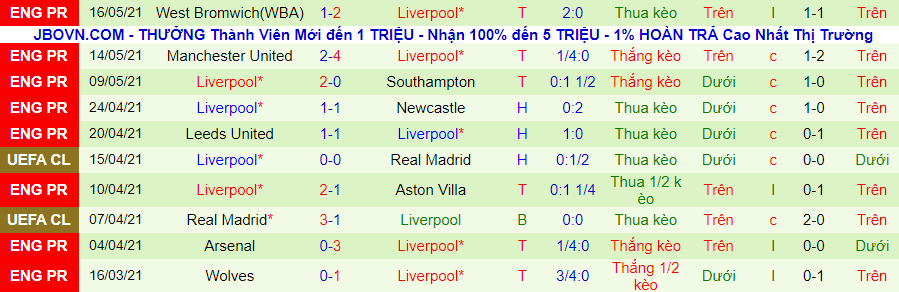 Phân tích tỷ lệ hiệp 1 Burnley vs Liverpool, 2h15 ngày 20/5 - Ảnh 2