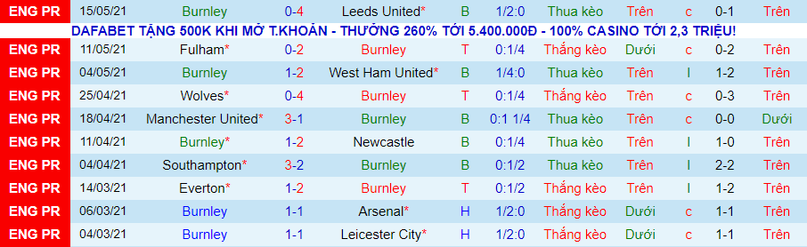 Phân tích tỷ lệ hiệp 1 Burnley vs Liverpool, 2h15 ngày 20/5 - Ảnh 3