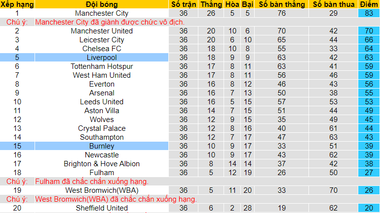 Phân tích tỷ lệ hiệp 1 Burnley vs Liverpool, 2h15 ngày 20/5 - Ảnh 4