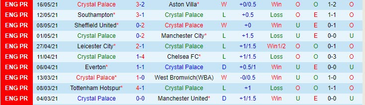 Phân tích tỷ lệ hiệp 1 Crystal Palace vs Arsenal, 1h ngày 20/5 - Ảnh 2