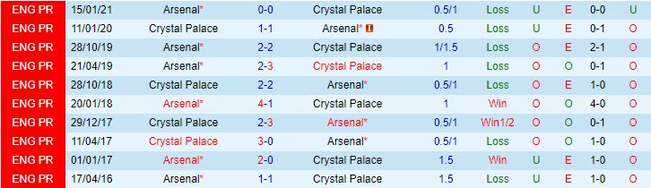 Phân tích tỷ lệ hiệp 1 Crystal Palace vs Arsenal, 1h ngày 20/5 - Ảnh 4