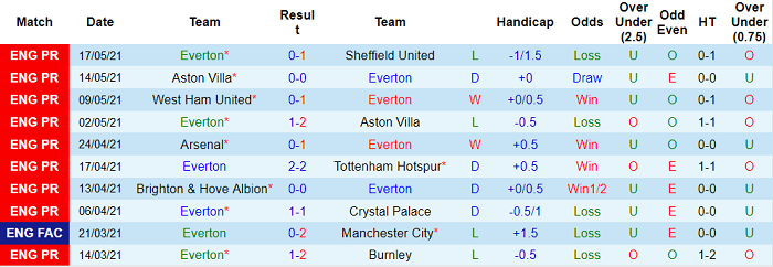 Phân tích tỷ lệ hiệp 1 Everton vs Wolves, 0h ngày 20/5 - Ảnh 1