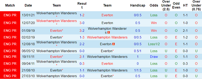 Phân tích tỷ lệ hiệp 1 Everton vs Wolves, 0h ngày 20/5 - Ảnh 3