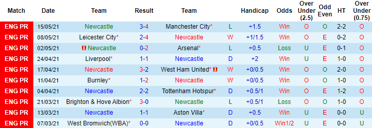 Phân tích tỷ lệ hiệp 1 Newcastle vs Sheffield United, 0h ngày 20/5 - Ảnh 1