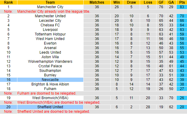 Phân tích tỷ lệ hiệp 1 Newcastle vs Sheffield United, 0h ngày 20/5 - Ảnh 4