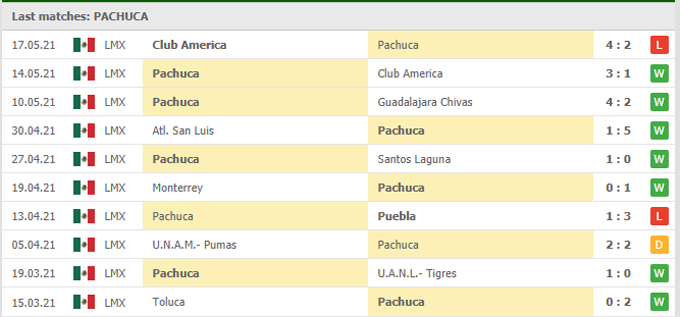 Phân tích tỷ lệ hiệp 1 Pachuca vs Cruz Azul, 08h30 ngày 20/05 - Ảnh 1