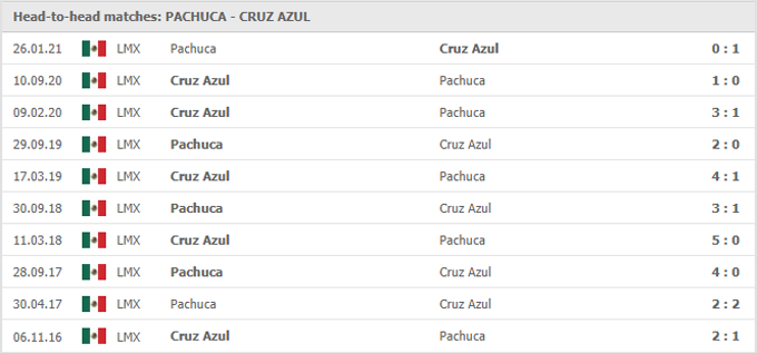 Phân tích tỷ lệ hiệp 1 Pachuca vs Cruz Azul, 08h30 ngày 20/05 - Ảnh 3