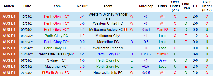 Phân tích tỷ lệ hiệp 1 Perth Glory vs Adelaide, 18h20 ngày 19/5 - Ảnh 1