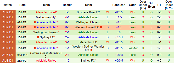 Phân tích tỷ lệ hiệp 1 Perth Glory vs Adelaide, 18h20 ngày 19/5 - Ảnh 2
