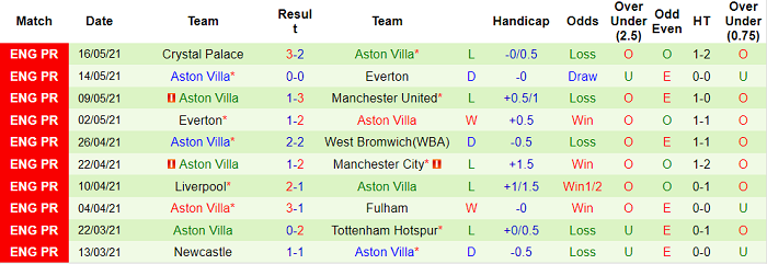 Phân tích tỷ lệ hiệp 1 Tottenham vs Aston Villa, 0h ngày 20/5 - Ảnh 1