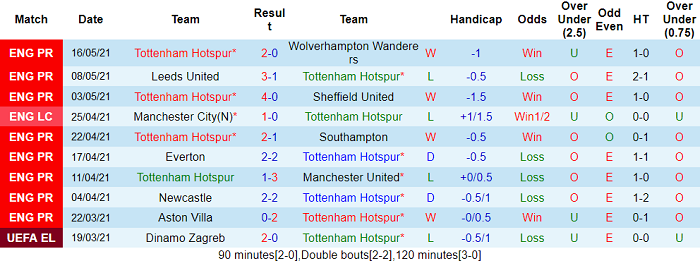 Phân tích tỷ lệ hiệp 1 Tottenham vs Aston Villa, 0h ngày 20/5 - Ảnh 3