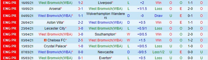 Phân tích tỷ lệ hiệp 1 West Brom vs West Ham, 2h15 ngày 20/5 - Ảnh 1