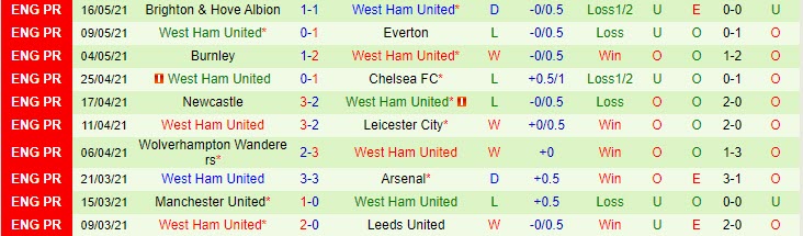 Phân tích tỷ lệ hiệp 1 West Brom vs West Ham, 2h15 ngày 20/5 - Ảnh 2
