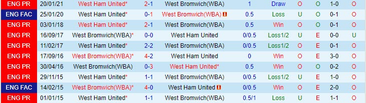 Phân tích tỷ lệ hiệp 1 West Brom vs West Ham, 2h15 ngày 20/5 - Ảnh 3