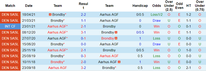 Nhận định Aarhus vs Brondby, 1h ngày 21/5 - Ảnh 3
