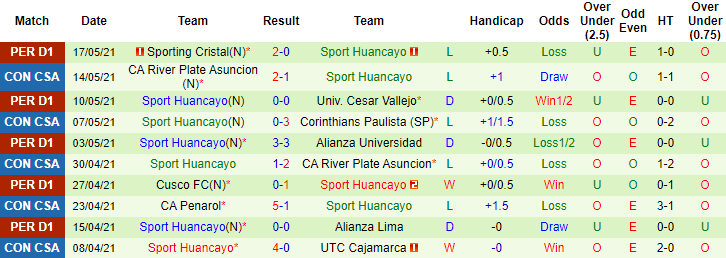 Nhận định Corinthians vs Sport Huancayo, 7h30 ngày 21/5 - Ảnh 2