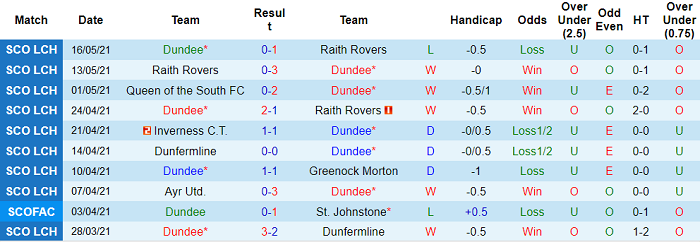 Nhận định Dundee vs Kilmarnock, 2h15 ngày 21/5 - Ảnh 1