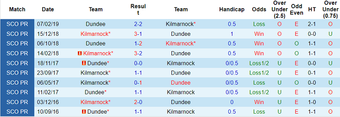 Nhận định Dundee vs Kilmarnock, 2h15 ngày 21/5 - Ảnh 3