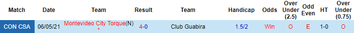 Nhận định Guabira vs Montevideo City, 7h30 ngày 21/5 - Ảnh 3
