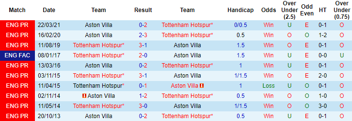 Nhận định kèo thẻ phạt Tottenham vs Aston Villa, 0h ngày 20/5  - Ảnh 5