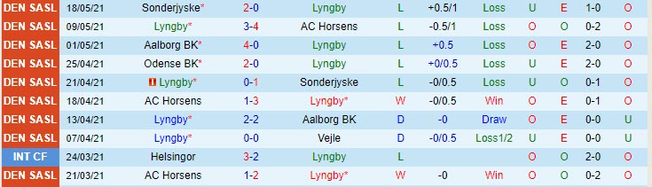 Nhận định Lyngby vs Odense, 23h00 ngày 20/5 - Ảnh 1