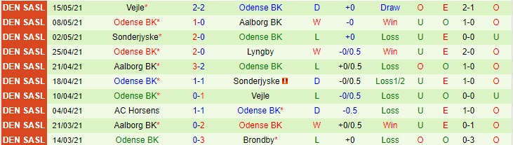 Nhận định Lyngby vs Odense, 23h00 ngày 20/5 - Ảnh 2