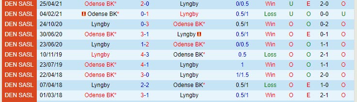 Nhận định Lyngby vs Odense, 23h00 ngày 20/5 - Ảnh 3