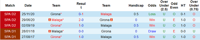 Nhận định Malaga vs Girona, 0h ngày 21/5 - Ảnh 3