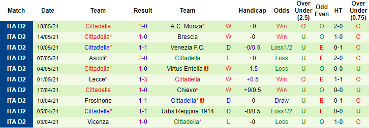 Nhận định Monza vs Cittadella, 1h45 ngày 21/5 - Ảnh 2