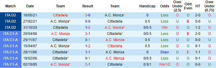 Nhận định Monza vs Cittadella, 1h45 ngày 21/5 - Ảnh 3