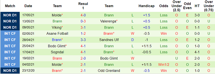 Nhận định Rosenborg vs Brann, 1h30 ngày 21/5 - Ảnh 2