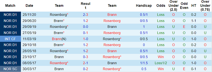 Nhận định Rosenborg vs Brann, 1h30 ngày 21/5 - Ảnh 3