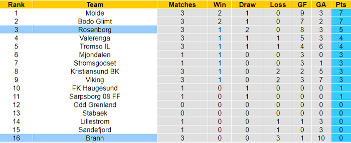 Nhận định Rosenborg vs Brann, 1h30 ngày 21/5 - Ảnh 4