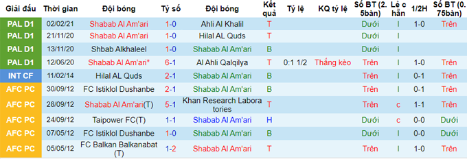 Nhận định Shabab Al Am’ari vs Faisaly Amman, 0h05 ngày 22/5 - Ảnh 3