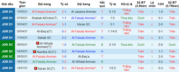 Nhận định Shabab Al Am’ari vs Faisaly Amman, 0h05 ngày 22/5 - Ảnh 4