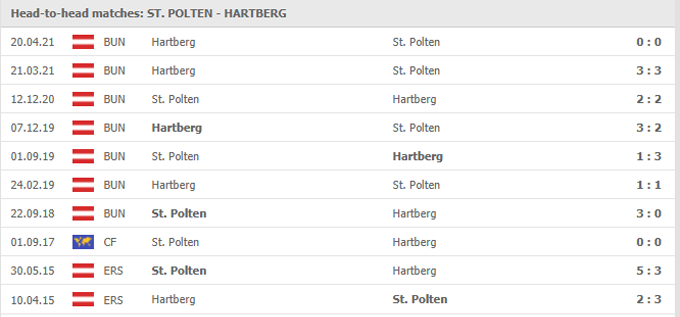 Nhận định St. Pölten vs Hartberg, 00h00 ngày 22/05 - Ảnh 3