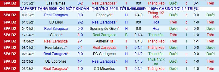 Nhận định Zaragoza vs Castellon, 2h30 ngày 21/5 - Ảnh 2
