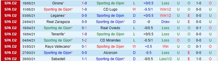 Phân tích tỷ lệ hiệp 1 Gijon vs Las Palmas, 0h00 ngày 21/5 - Ảnh 1