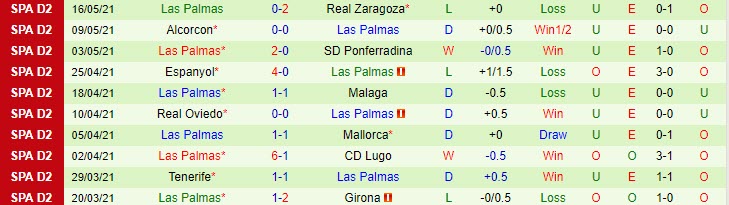 Phân tích tỷ lệ hiệp 1 Gijon vs Las Palmas, 0h00 ngày 21/5 - Ảnh 2